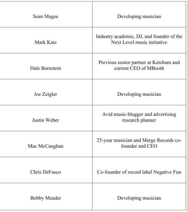 Table Of Interview Participants 