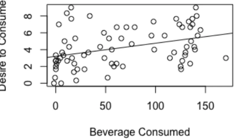Figure 3. Scatterplot showing relationship between reported desire to consume SSB and  ad libitum SSB consumed (r=0.37)