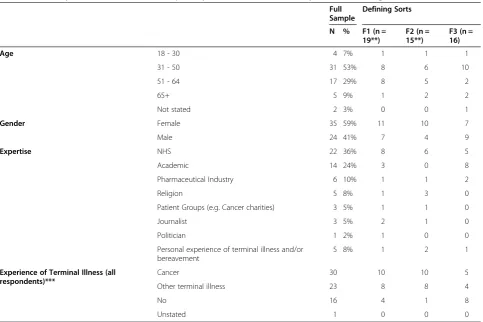 Table 3 Summary characteristics of full sample respondents (n = 59*) and respondents defining the factors