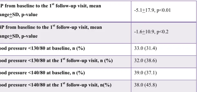 Table 3. Secondary Endpoint: Blood Pressure  SBP from baseline to the 1 st  follow-up visit, mean 