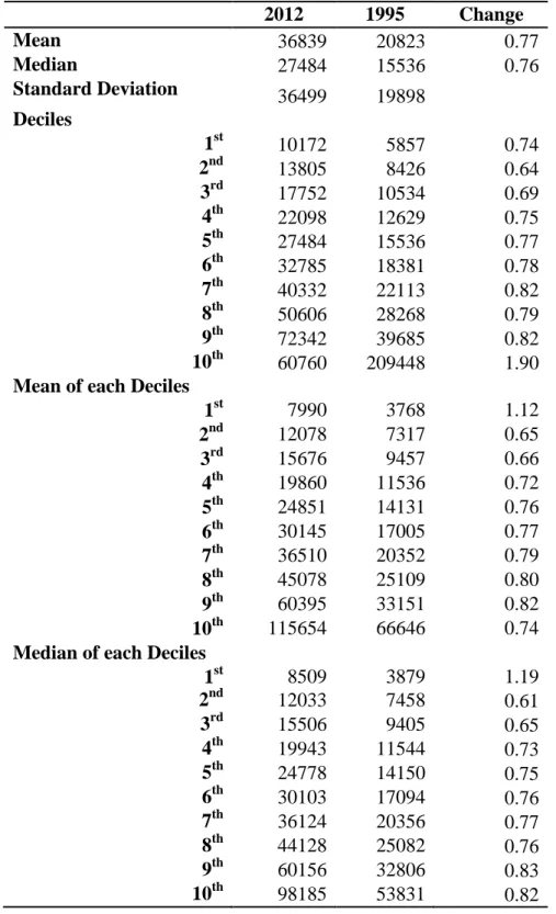 Table 1: Summary Statistics of Bumiputeras’ Net Income +  for 1995 and 2012   2012  1995    Change  Mean  36839  20823  0.77  Median  27484  15536  0.76  Standard Deviation  36499  19898    Deciles  1 st     10172  5857  0.74  2 nd     13805  8426  0.64  3