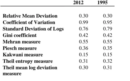 Table 4: Inequality Measures for Bumiputeras’ Net Income +  for 1995 and 2012  