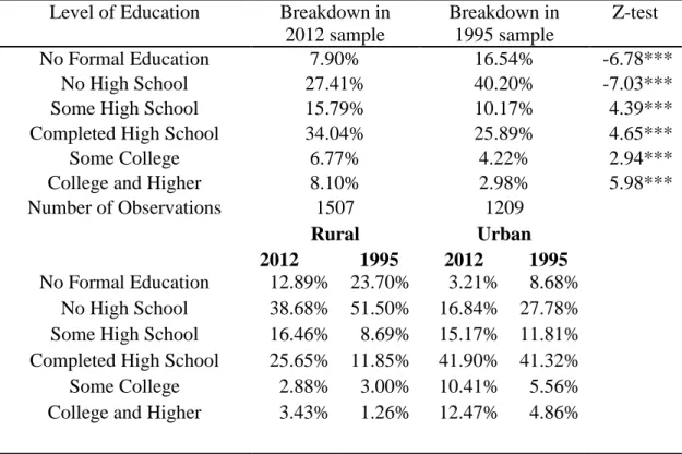 Table 7: Proportion of Bumiputeras by Education Attainment in 2012 and 1995   Level of Education   Breakdown in 