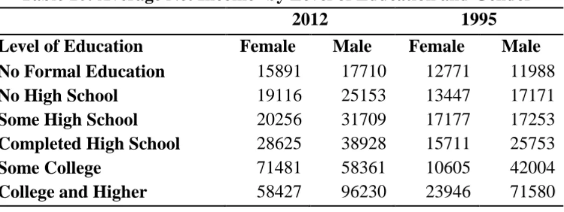 Table 10: Average Net Income +  by Level of Education and Gender 