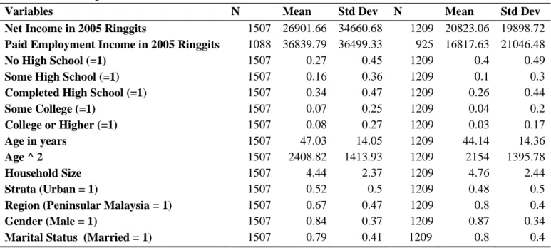 Table 11: Descriptive Statistics for the variables used in the Model 