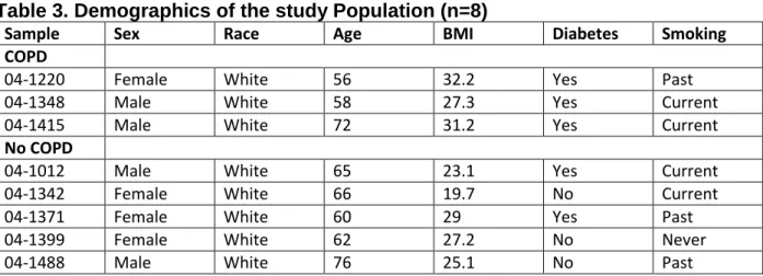 Table 3. Demographics of the study Population (n=8) 