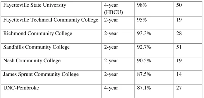 Table 3: The bottom 10 NC educational programs with the lowest proportions of 2015 NC RN  graduates in rural/underserved areas in 2017 