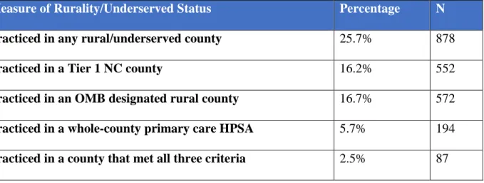 Table 4: Number and proportion of 2015 NC RN graduates practicing in rural/underserved  counties by different measures of rural/underserved status (n=3419) 