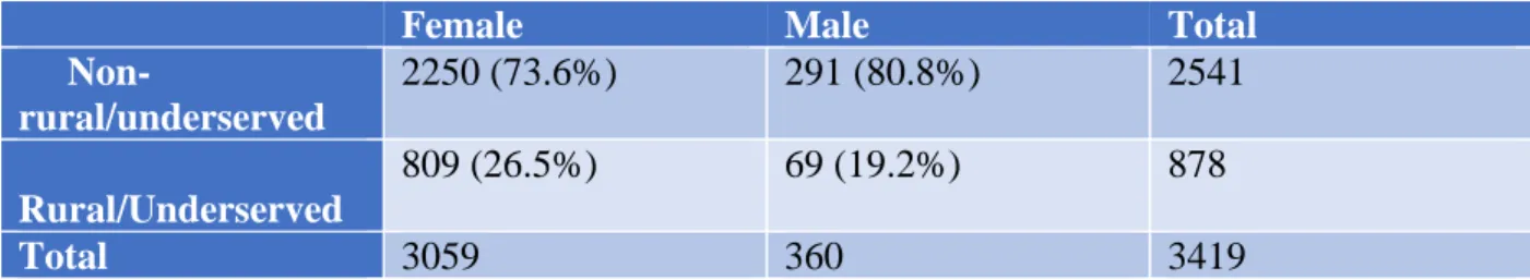 Table 6: Numbers of RNs in rural/underserved and non-rural/under counties by dichotomized  race (n=3407, 12 RNs did not report race) 