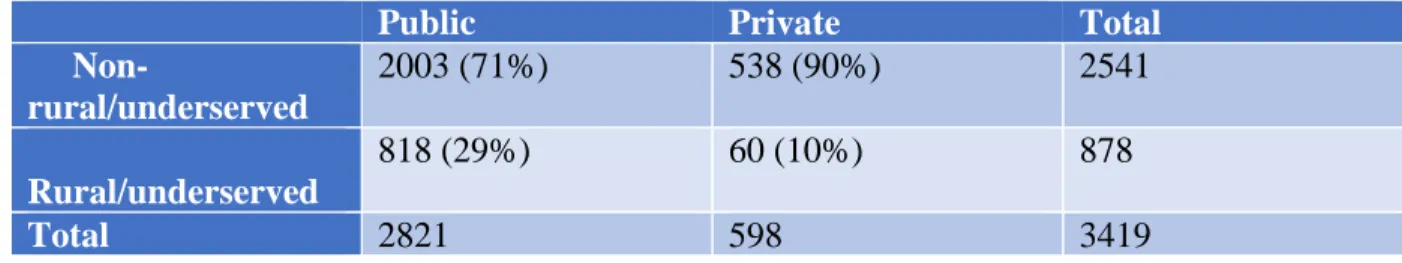 Table 8: Numbers of RNs in rural/underserved and non-rural/underserved counties by public vs  private status (n=3419) 