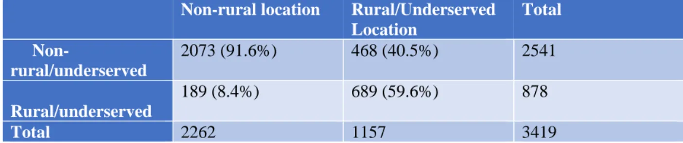 Table 10: Numbers of RNs in rural/underserved and non-rural/underserved counties by college  county location (n=3419) 