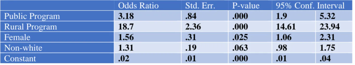 Table 12 shows the logistic regression analyses when only considering 2-year programs