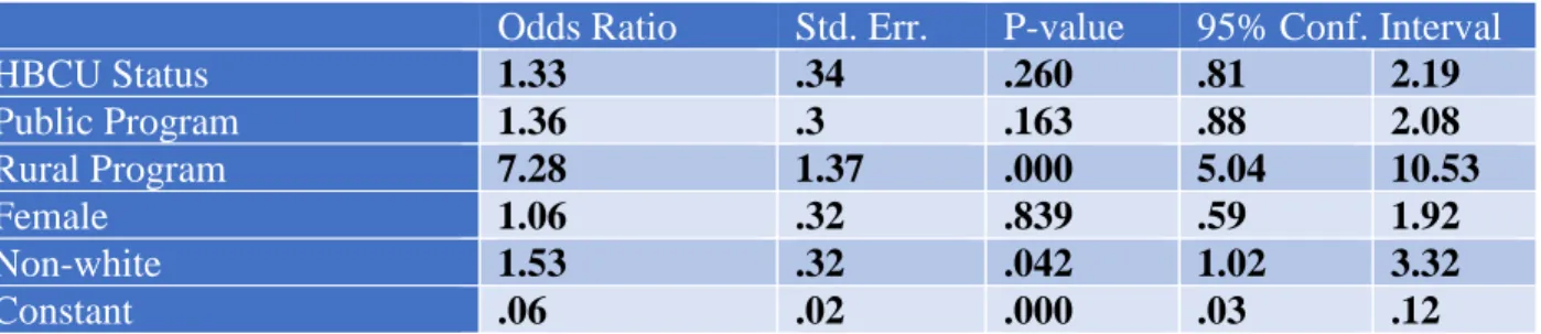 Table 13: Logistic Regression Analysis for 4-year educational programs (n=1168) 