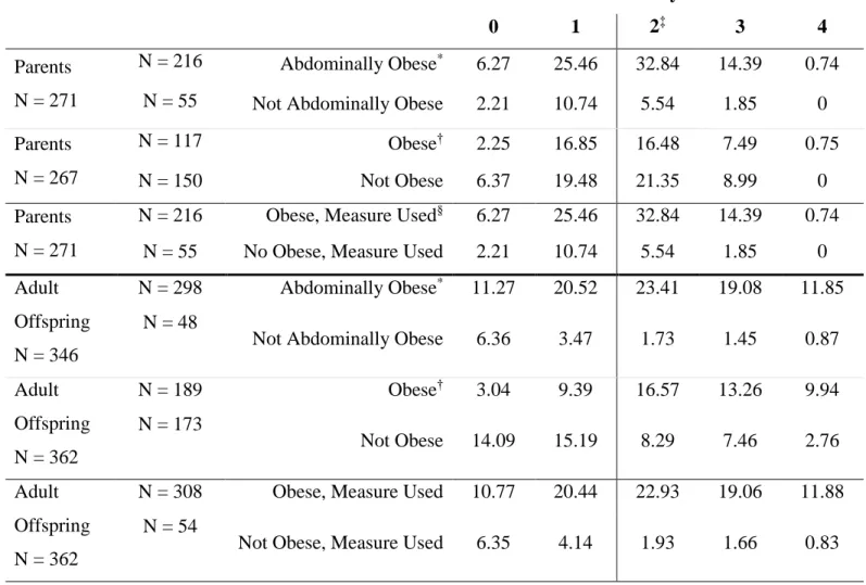 Table S2. Distribution of Elevated Subcomponents by Obesity Measure for Parents and  Adult Offspring 