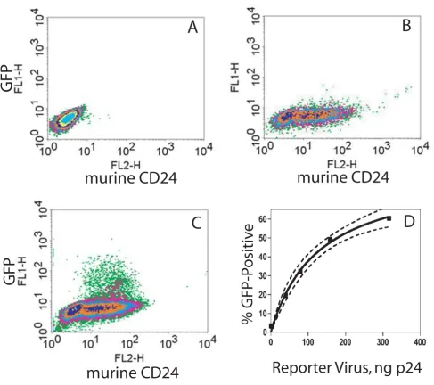 Figure 2Specific expression of reporter by the Rev-dependent lentivirus in HIV infected T cellsSpecific expression of reporter by the Rev-dependent lentivirus in HIV infected T cells