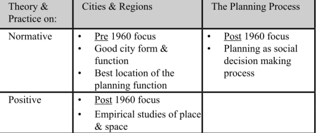 Table 1:  Changes in Planning Theory &amp; Practice Pre to Post 1960