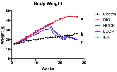 Figure 1. Weekly body weights for all groups up to week 27. Different letters indicate  significant differences, p < 0.05