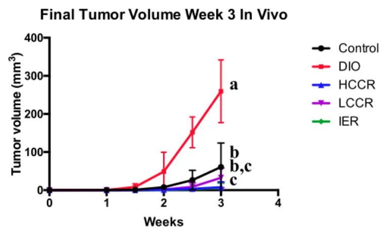 Figure 3. Tumor growth since injection of E0771 cells at week 25. Different letters  indicate significant differences, p < 0.05