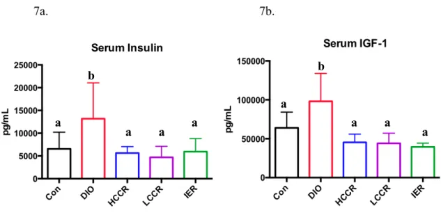 Figure 7: Serum insulin levels (a) and serum IGF-1 levels (b). Different letters indicate  significant differences, p < 0.05