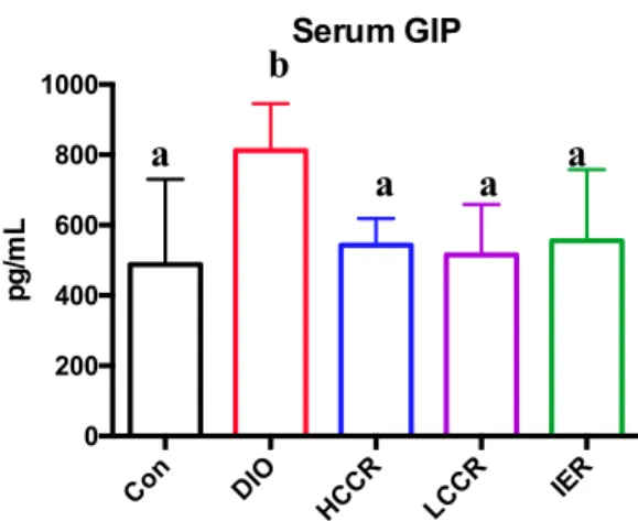 Figure 8: Serum GIP levels. Different letters indicate significant differences, p < 0.05