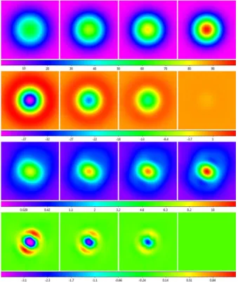 Figure  3: First  Row: Simulation of a point  source  sampled  with  a  Gaussian  beam  pattern  on  a  1/5-beamwidth  grid  recovered  using,  from  left  to  right:  1-beamwidth  weighted  averaging,  2/3-beamwidth  weighted averaging, ½-beamwidth weight