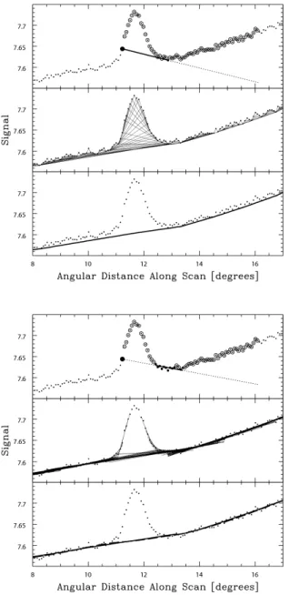 Figure  9:  Top:  A  forward-directed  local  background  model,  anchored  to  a  point  in  a  scan  going  across  3C  270  in  Figure  4