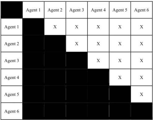 Figure 2: An example diagram that identifies the nature of relationships between agents using  PN, PA, S, and I distinctions