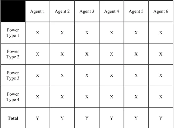 Figure 4: Estimates of power can be shown by ranking each agent based on specific types of  power