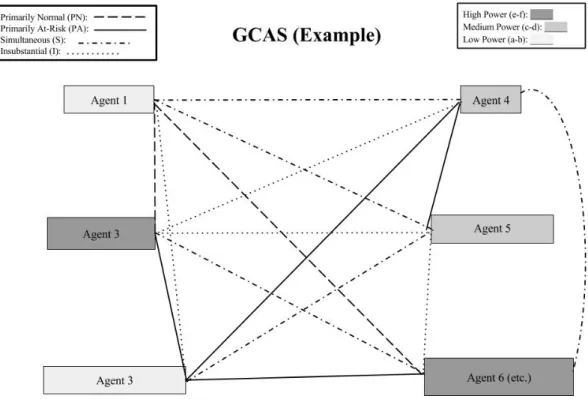 Figure 6: The complete GCAS will represent agents, relationships, and levels of power After the schematic is created, the analysis turns to the temporal components