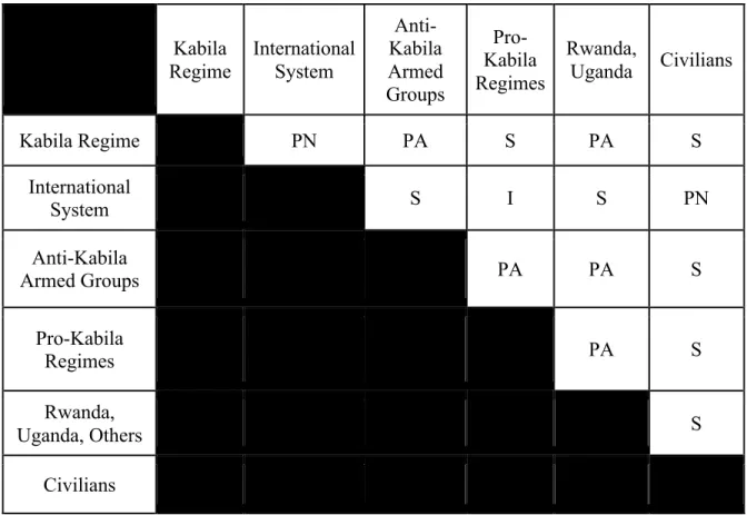 Figure 9: The nature of the relationships between the key agents using PN, PA, S, and I  distinctions  