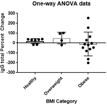 Figure 1. The graph above shows the one-way ANOVA test assessing the relationship between  BMI and IgG total antibody response