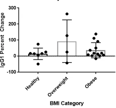 Figure 2. The graph above shows the one-way ANOVA test assessing the relationship between  BMI and IgG1 antibody response