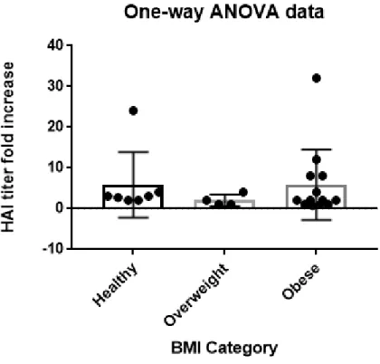 Figure 1. The graph above shows the one-way ANOVA test assessing the relationship between 