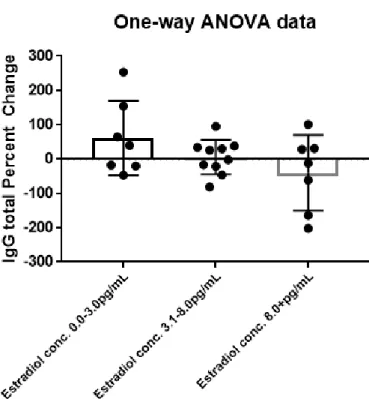 Figure 1. The graph above shows the one-way ANOVA test assessing the relationship between  initial estradiol serum concentrations and IgG total antibody response