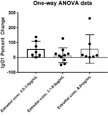 Figure 1. The graph above shows the one-way ANOVA test assessing the relationship between  initial estradiol serum concentrations and IgG total antibody response