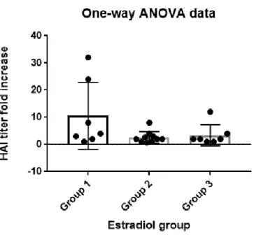 Figure 1. The graph above shows the one-way ANOVA test assessing the relationship between 