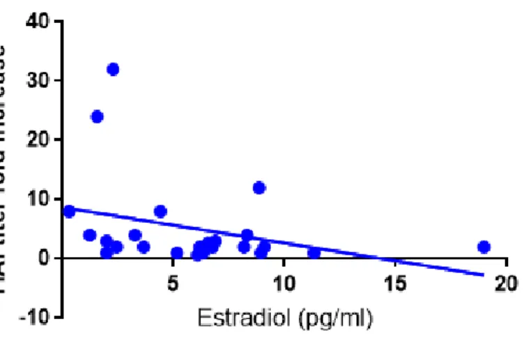 Figure 1. The graph above shows a linear regression test assessing the relationship between 