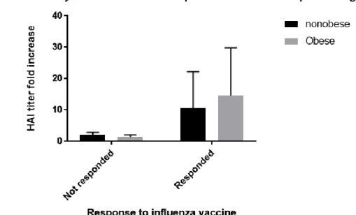 Figure 1. The graph above shows a two-way ANOVA test assessing the relationship between  BMI and HAI titer antibody response