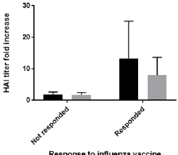 Figure 1. The graph above shows a two-way ANOVA test assessing the relationship between 