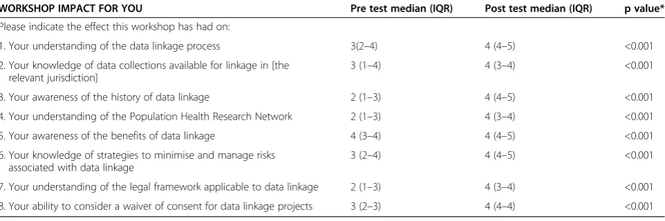 Table 1 Workshop questionnaire – pre and post workshop comparisons (median and inter-quartile range) using aLikert scale with grades from one to five (1 = very low; 2 = low; 3 = average; 4 = good; 5 = very good)