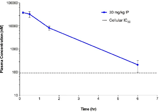 Figure 7: (A) SGC707 concentration-response curves with the PRMT3 InCELL Hunter Assays