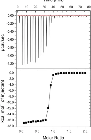 Figure 3: ITC experiments were performed using purified PRMT3 that was dialyzed overnight in 100 mM  NaCl buffer, 10 mM Tris, 5% glycerol, 1 mM DTT, 1 mM at pH 7.5