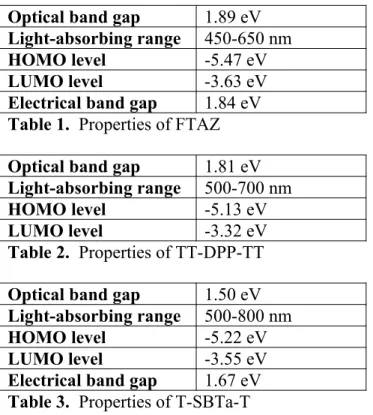 Table 2.  Properties of TT-DPP-TT Optical band gap 1.50 eV Light-absorbing range 500-800 nm