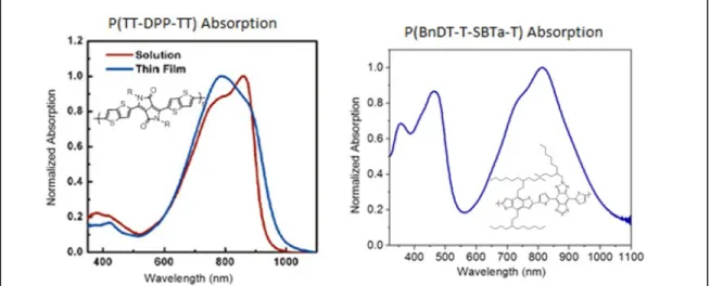 Figure 3. Chemical structures and light-absorbing ranges of P(TT-DPP-TT) (left) and  P(BnDT-T-SBTa-T) (right)
