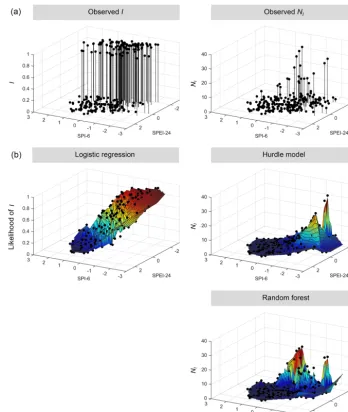 Figure 2. Top row: dependence of the observed response variable (black dots) on SPI-6 and SPEI-24 (total impacts; NI : impact quantiﬁcationmethod 3)