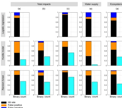 Figure 5. Model performance metrics based on leave-one-out cross validation for total impacts and impacts on water supply and freshwaterecosystems