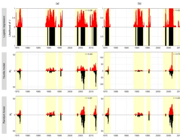 Figure 6. Examples of observed versus modeled time series based on leave-one-out cross validation.method 2; (a) NI after impact quantiﬁcation (b) as (a) but including NI of preceding month as additional predictor.