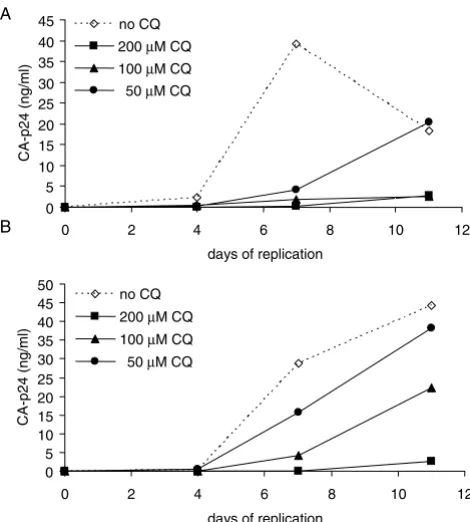 Figure 1Viral replication in the presence of CQof CQ. Viral input for the replication assay was 100 TCIDViral replication in the presence of CQ