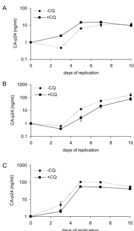 Figure 2of CQViral replication of C33A produced viruses in the presence Viral replication of C33A produced viruses in the presence of CQ