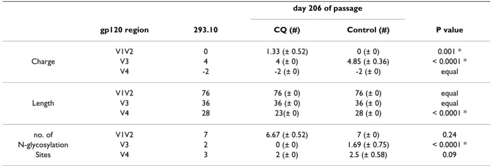 Table 1: Sequence comparison between the passage of 293.10 for 206 days with or without CQ